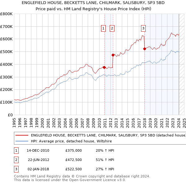 ENGLEFIELD HOUSE, BECKETTS LANE, CHILMARK, SALISBURY, SP3 5BD: Price paid vs HM Land Registry's House Price Index