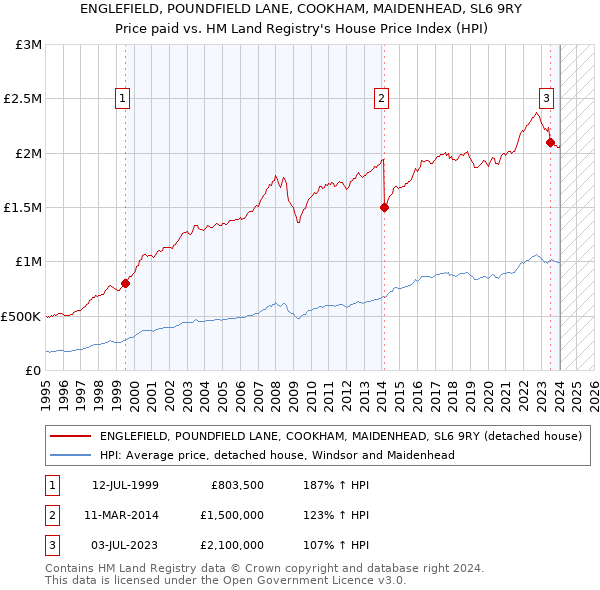 ENGLEFIELD, POUNDFIELD LANE, COOKHAM, MAIDENHEAD, SL6 9RY: Price paid vs HM Land Registry's House Price Index