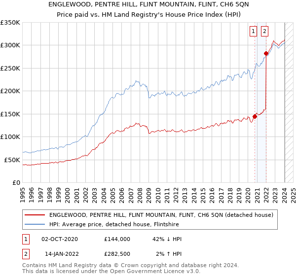 ENGLEWOOD, PENTRE HILL, FLINT MOUNTAIN, FLINT, CH6 5QN: Price paid vs HM Land Registry's House Price Index