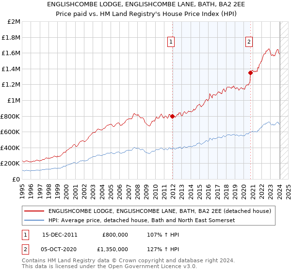 ENGLISHCOMBE LODGE, ENGLISHCOMBE LANE, BATH, BA2 2EE: Price paid vs HM Land Registry's House Price Index