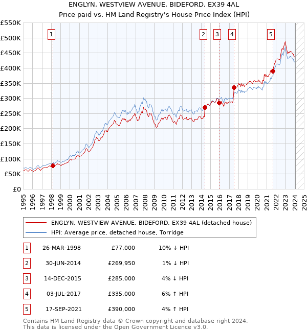 ENGLYN, WESTVIEW AVENUE, BIDEFORD, EX39 4AL: Price paid vs HM Land Registry's House Price Index