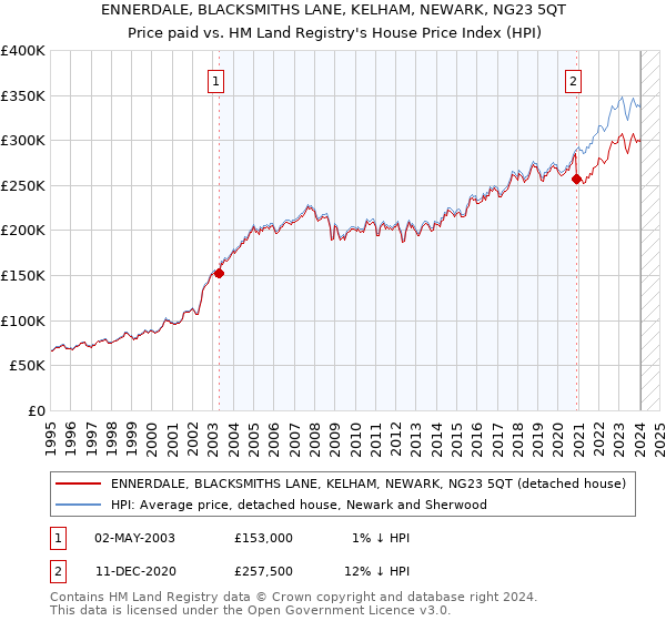 ENNERDALE, BLACKSMITHS LANE, KELHAM, NEWARK, NG23 5QT: Price paid vs HM Land Registry's House Price Index