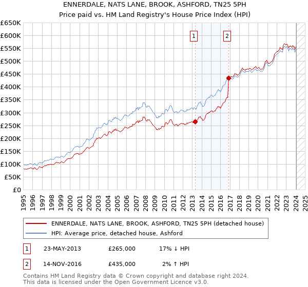 ENNERDALE, NATS LANE, BROOK, ASHFORD, TN25 5PH: Price paid vs HM Land Registry's House Price Index