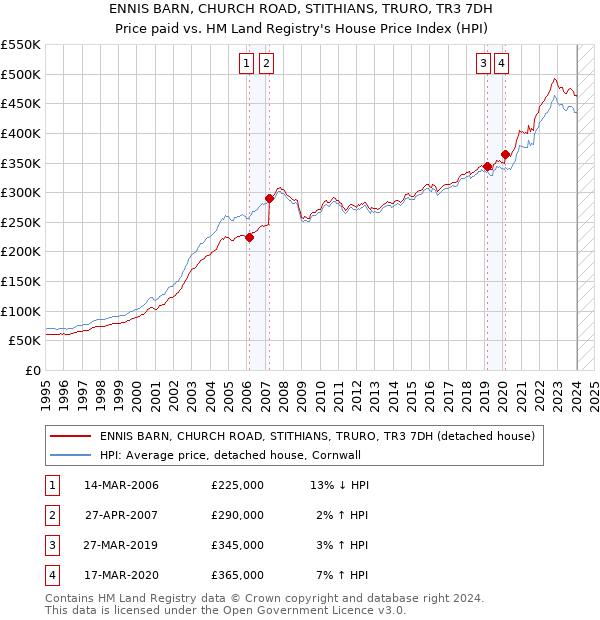 ENNIS BARN, CHURCH ROAD, STITHIANS, TRURO, TR3 7DH: Price paid vs HM Land Registry's House Price Index