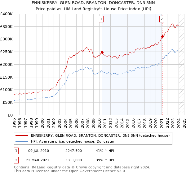 ENNISKERRY, GLEN ROAD, BRANTON, DONCASTER, DN3 3NN: Price paid vs HM Land Registry's House Price Index