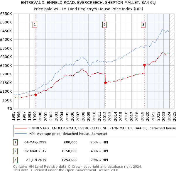 ENTREVAUX, ENFIELD ROAD, EVERCREECH, SHEPTON MALLET, BA4 6LJ: Price paid vs HM Land Registry's House Price Index