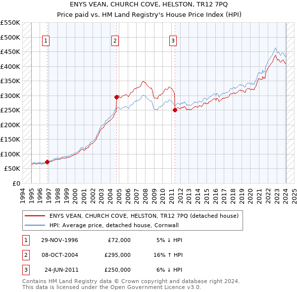 ENYS VEAN, CHURCH COVE, HELSTON, TR12 7PQ: Price paid vs HM Land Registry's House Price Index