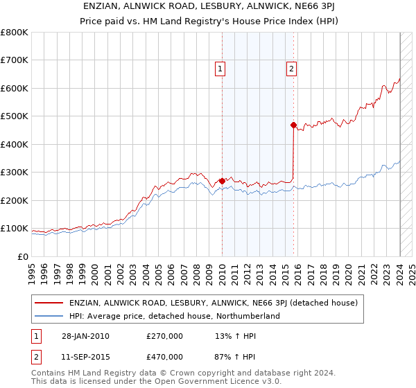 ENZIAN, ALNWICK ROAD, LESBURY, ALNWICK, NE66 3PJ: Price paid vs HM Land Registry's House Price Index