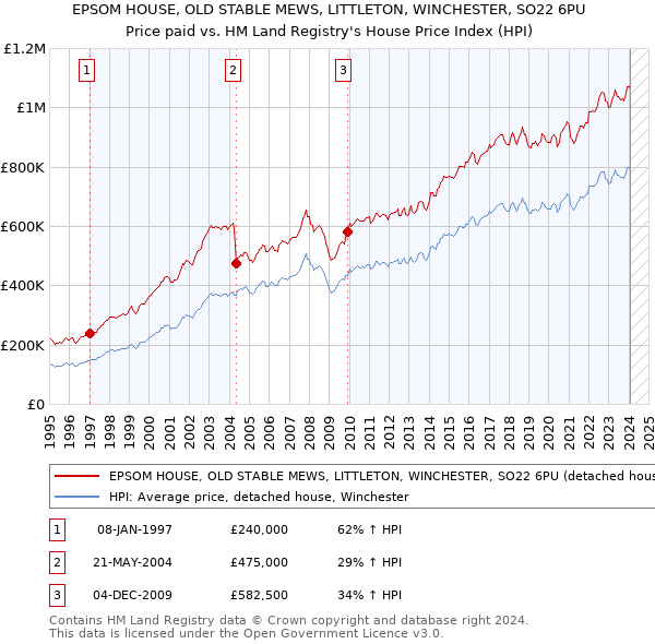 EPSOM HOUSE, OLD STABLE MEWS, LITTLETON, WINCHESTER, SO22 6PU: Price paid vs HM Land Registry's House Price Index