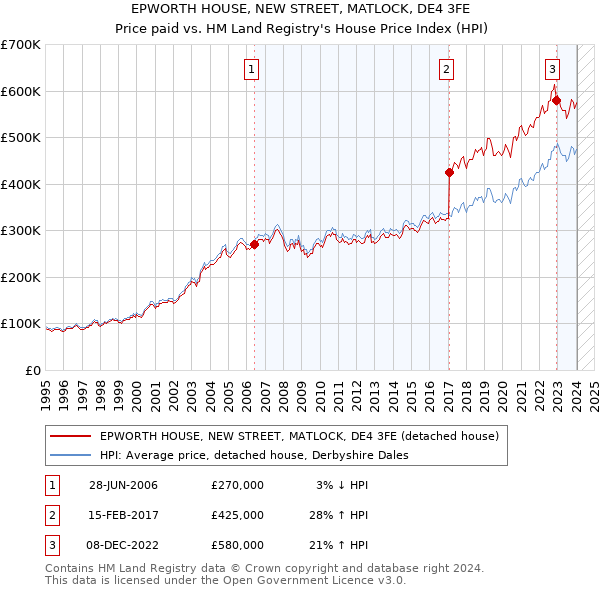 EPWORTH HOUSE, NEW STREET, MATLOCK, DE4 3FE: Price paid vs HM Land Registry's House Price Index