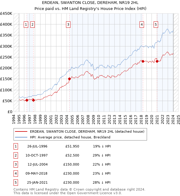 ERDEAN, SWANTON CLOSE, DEREHAM, NR19 2HL: Price paid vs HM Land Registry's House Price Index