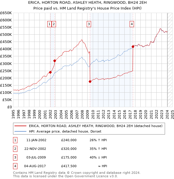 ERICA, HORTON ROAD, ASHLEY HEATH, RINGWOOD, BH24 2EH: Price paid vs HM Land Registry's House Price Index