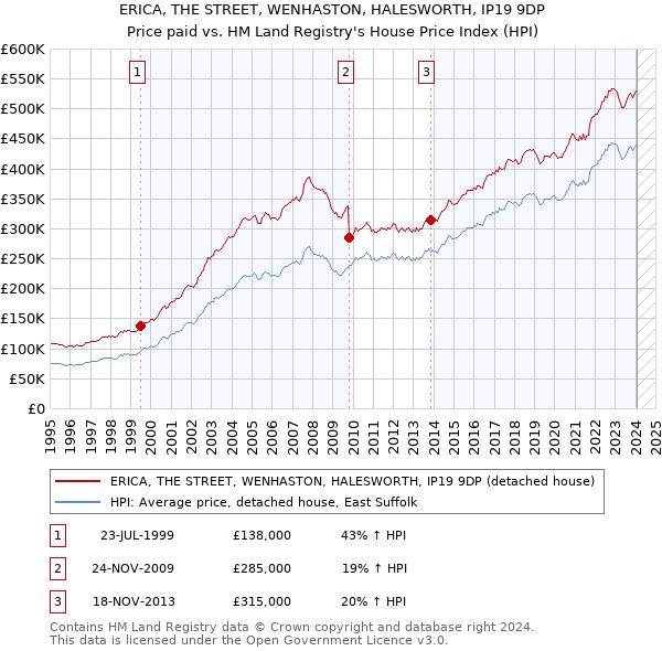 ERICA, THE STREET, WENHASTON, HALESWORTH, IP19 9DP: Price paid vs HM Land Registry's House Price Index