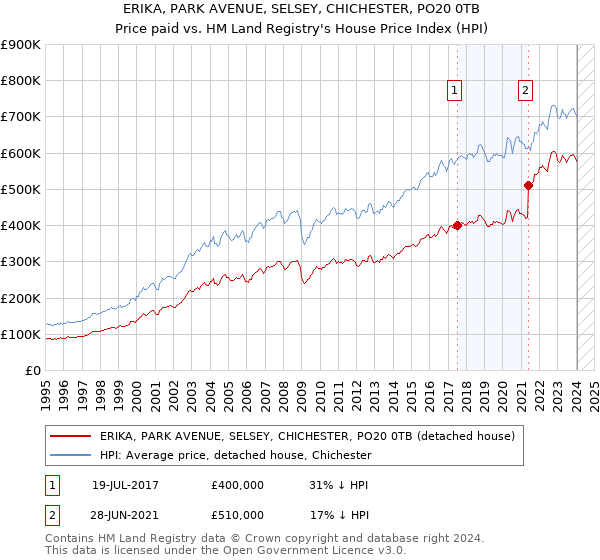 ERIKA, PARK AVENUE, SELSEY, CHICHESTER, PO20 0TB: Price paid vs HM Land Registry's House Price Index