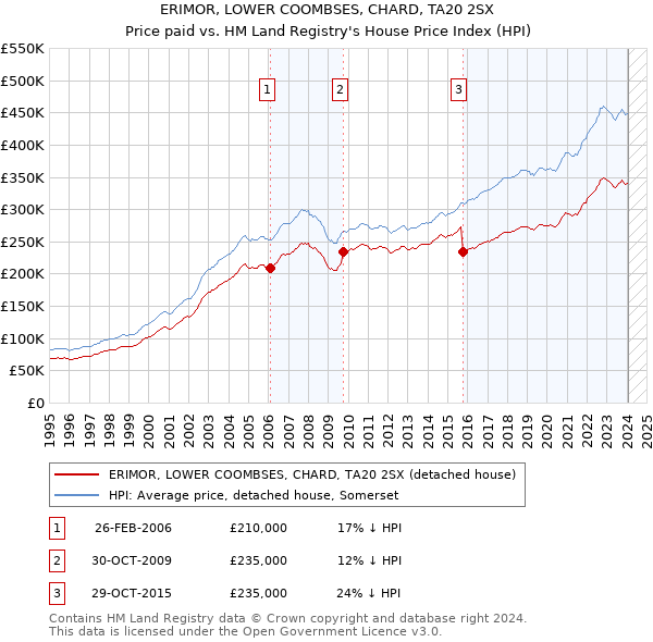 ERIMOR, LOWER COOMBSES, CHARD, TA20 2SX: Price paid vs HM Land Registry's House Price Index