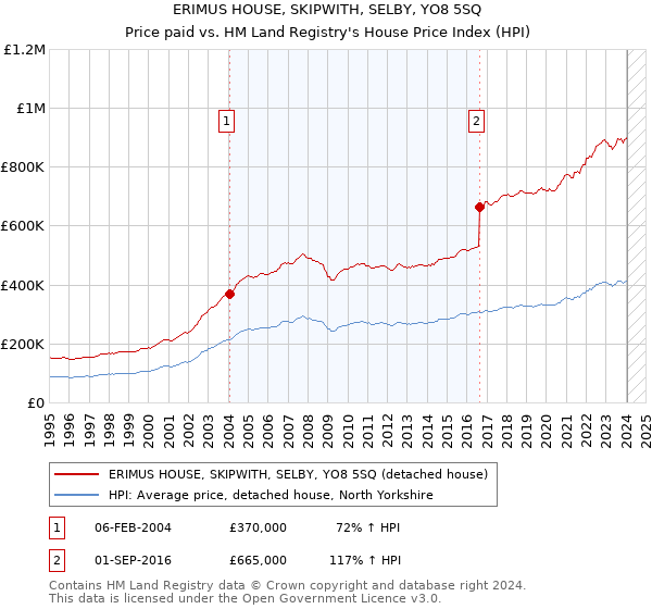 ERIMUS HOUSE, SKIPWITH, SELBY, YO8 5SQ: Price paid vs HM Land Registry's House Price Index