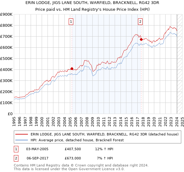 ERIN LODGE, JIGS LANE SOUTH, WARFIELD, BRACKNELL, RG42 3DR: Price paid vs HM Land Registry's House Price Index