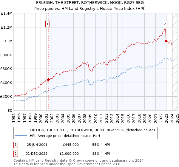 ERLEIGH, THE STREET, ROTHERWICK, HOOK, RG27 9BG: Price paid vs HM Land Registry's House Price Index