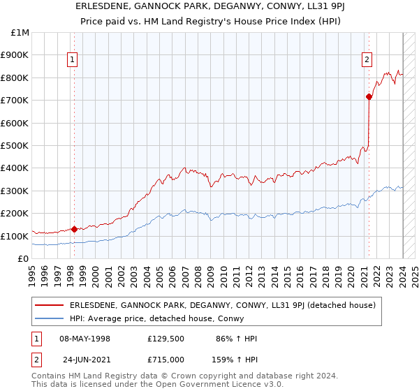 ERLESDENE, GANNOCK PARK, DEGANWY, CONWY, LL31 9PJ: Price paid vs HM Land Registry's House Price Index