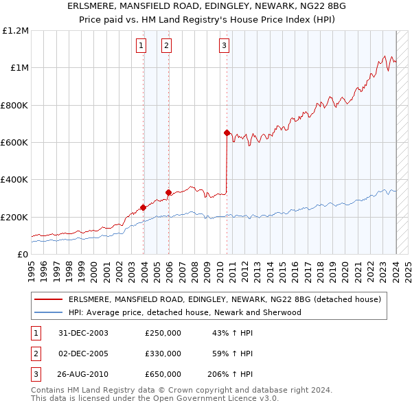 ERLSMERE, MANSFIELD ROAD, EDINGLEY, NEWARK, NG22 8BG: Price paid vs HM Land Registry's House Price Index