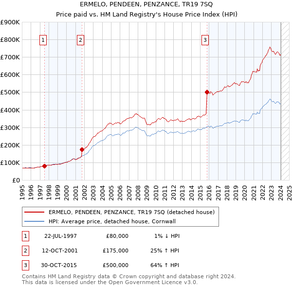 ERMELO, PENDEEN, PENZANCE, TR19 7SQ: Price paid vs HM Land Registry's House Price Index