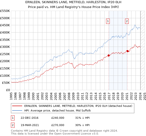 ERNLEEN, SKINNERS LANE, METFIELD, HARLESTON, IP20 0LH: Price paid vs HM Land Registry's House Price Index
