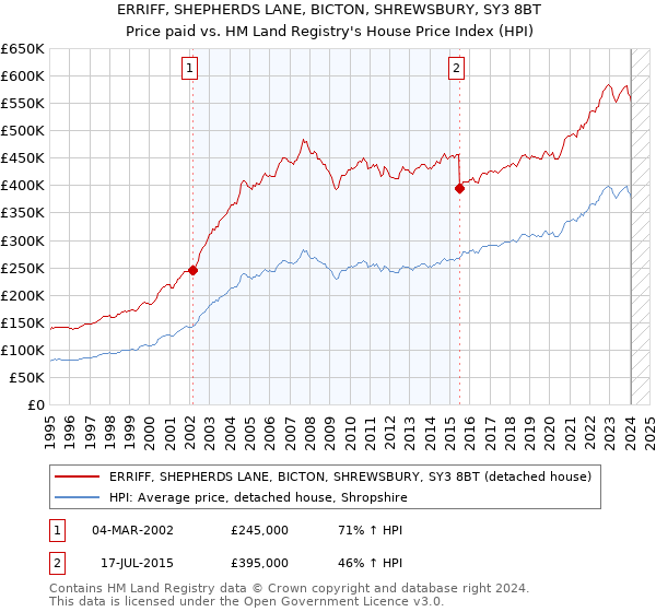 ERRIFF, SHEPHERDS LANE, BICTON, SHREWSBURY, SY3 8BT: Price paid vs HM Land Registry's House Price Index