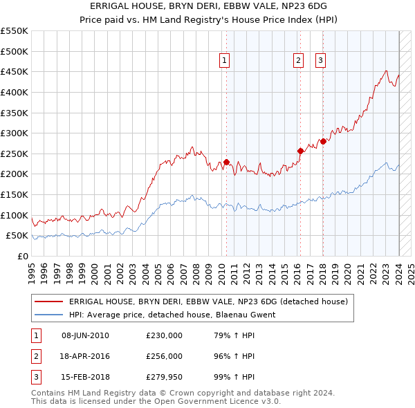 ERRIGAL HOUSE, BRYN DERI, EBBW VALE, NP23 6DG: Price paid vs HM Land Registry's House Price Index