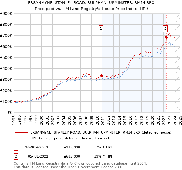ERSANMYNE, STANLEY ROAD, BULPHAN, UPMINSTER, RM14 3RX: Price paid vs HM Land Registry's House Price Index