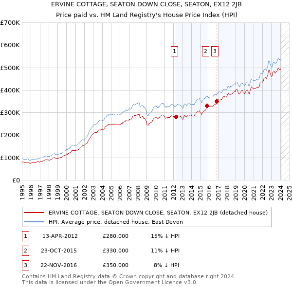 ERVINE COTTAGE, SEATON DOWN CLOSE, SEATON, EX12 2JB: Price paid vs HM Land Registry's House Price Index