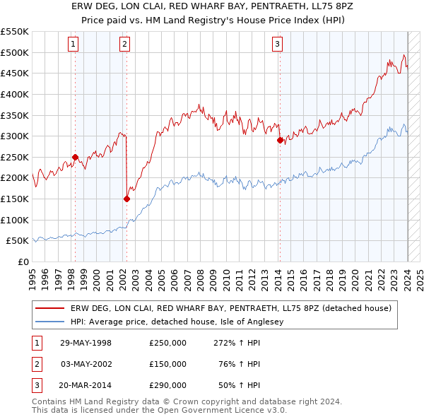 ERW DEG, LON CLAI, RED WHARF BAY, PENTRAETH, LL75 8PZ: Price paid vs HM Land Registry's House Price Index