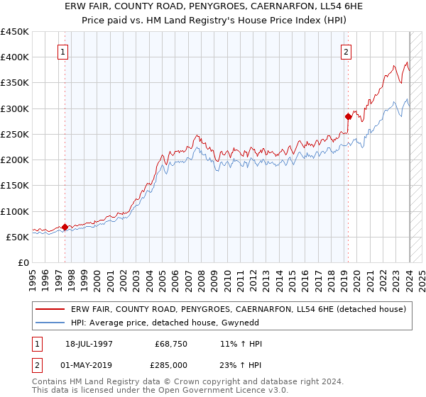 ERW FAIR, COUNTY ROAD, PENYGROES, CAERNARFON, LL54 6HE: Price paid vs HM Land Registry's House Price Index