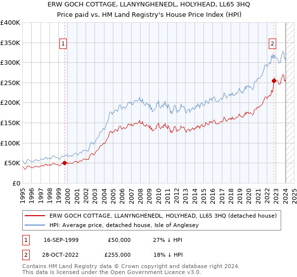 ERW GOCH COTTAGE, LLANYNGHENEDL, HOLYHEAD, LL65 3HQ: Price paid vs HM Land Registry's House Price Index