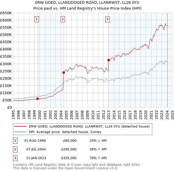 ERW GOED, LLANDDOGED ROAD, LLANRWST, LL26 0YU: Price paid vs HM Land Registry's House Price Index