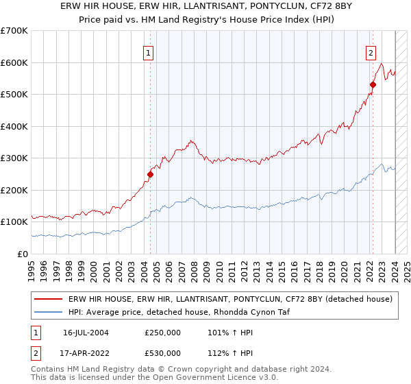 ERW HIR HOUSE, ERW HIR, LLANTRISANT, PONTYCLUN, CF72 8BY: Price paid vs HM Land Registry's House Price Index