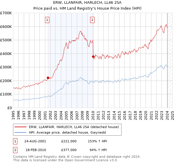 ERW, LLANFAIR, HARLECH, LL46 2SA: Price paid vs HM Land Registry's House Price Index