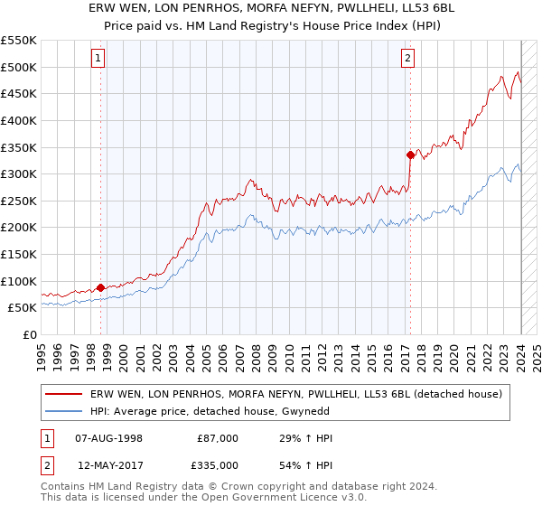 ERW WEN, LON PENRHOS, MORFA NEFYN, PWLLHELI, LL53 6BL: Price paid vs HM Land Registry's House Price Index