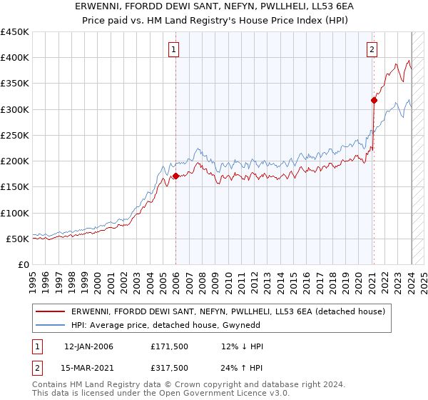 ERWENNI, FFORDD DEWI SANT, NEFYN, PWLLHELI, LL53 6EA: Price paid vs HM Land Registry's House Price Index