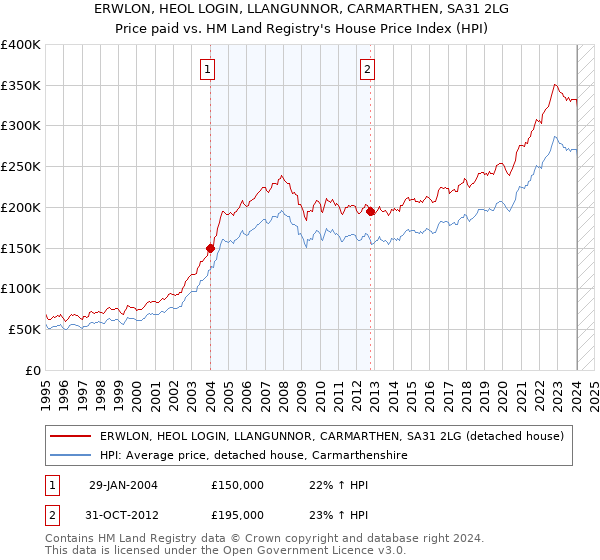 ERWLON, HEOL LOGIN, LLANGUNNOR, CARMARTHEN, SA31 2LG: Price paid vs HM Land Registry's House Price Index