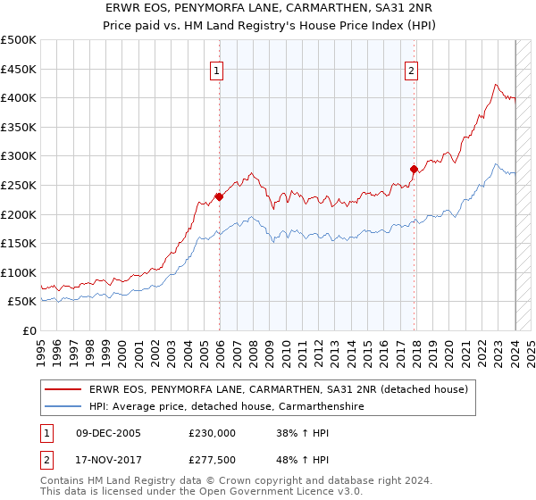 ERWR EOS, PENYMORFA LANE, CARMARTHEN, SA31 2NR: Price paid vs HM Land Registry's House Price Index
