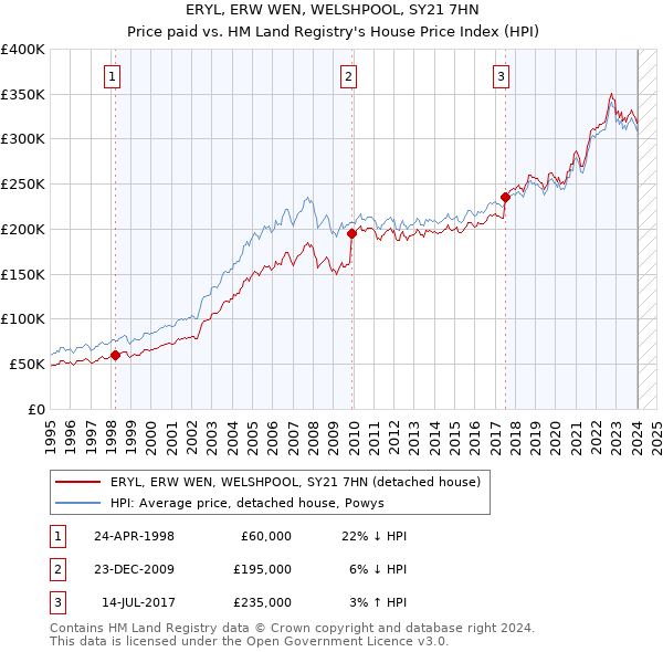 ERYL, ERW WEN, WELSHPOOL, SY21 7HN: Price paid vs HM Land Registry's House Price Index