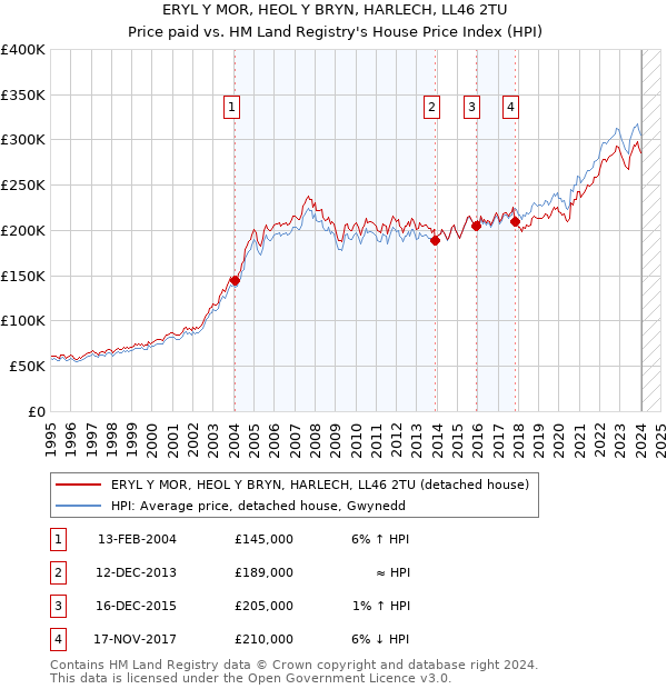 ERYL Y MOR, HEOL Y BRYN, HARLECH, LL46 2TU: Price paid vs HM Land Registry's House Price Index
