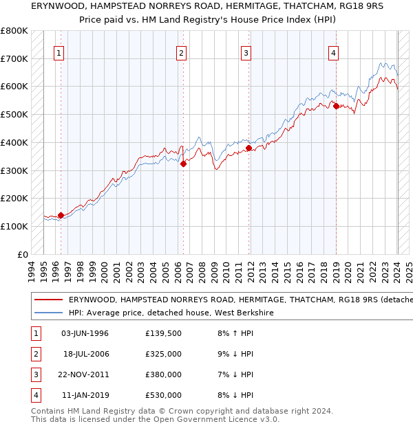 ERYNWOOD, HAMPSTEAD NORREYS ROAD, HERMITAGE, THATCHAM, RG18 9RS: Price paid vs HM Land Registry's House Price Index