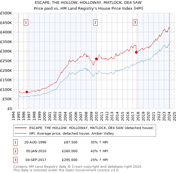ESCAPE, THE HOLLOW, HOLLOWAY, MATLOCK, DE4 5AW: Price paid vs HM Land Registry's House Price Index
