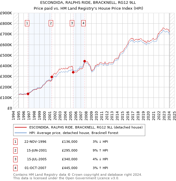 ESCONDIDA, RALPHS RIDE, BRACKNELL, RG12 9LL: Price paid vs HM Land Registry's House Price Index
