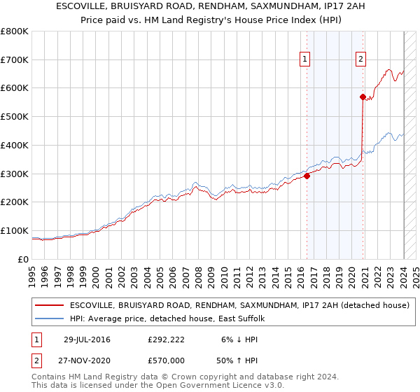 ESCOVILLE, BRUISYARD ROAD, RENDHAM, SAXMUNDHAM, IP17 2AH: Price paid vs HM Land Registry's House Price Index