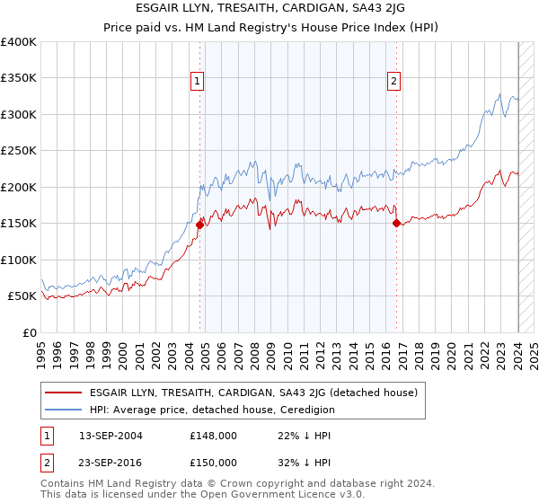 ESGAIR LLYN, TRESAITH, CARDIGAN, SA43 2JG: Price paid vs HM Land Registry's House Price Index