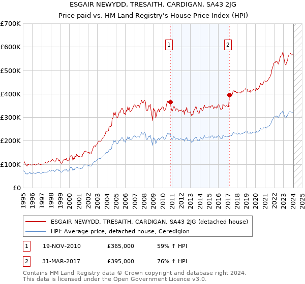 ESGAIR NEWYDD, TRESAITH, CARDIGAN, SA43 2JG: Price paid vs HM Land Registry's House Price Index