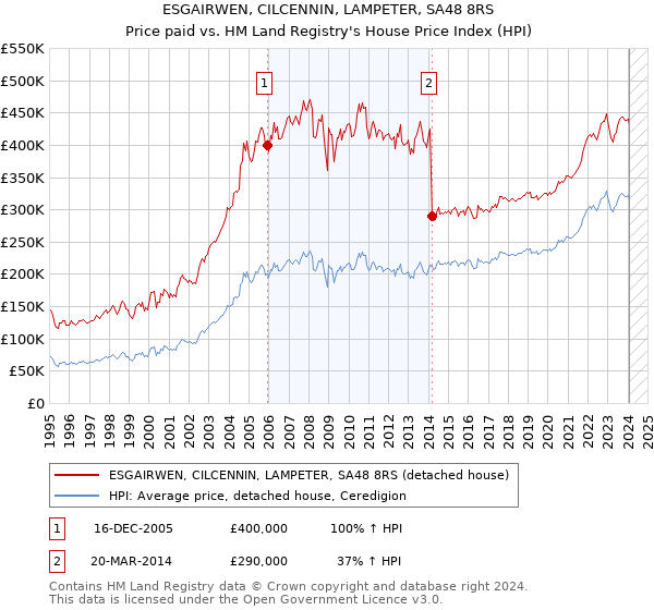 ESGAIRWEN, CILCENNIN, LAMPETER, SA48 8RS: Price paid vs HM Land Registry's House Price Index