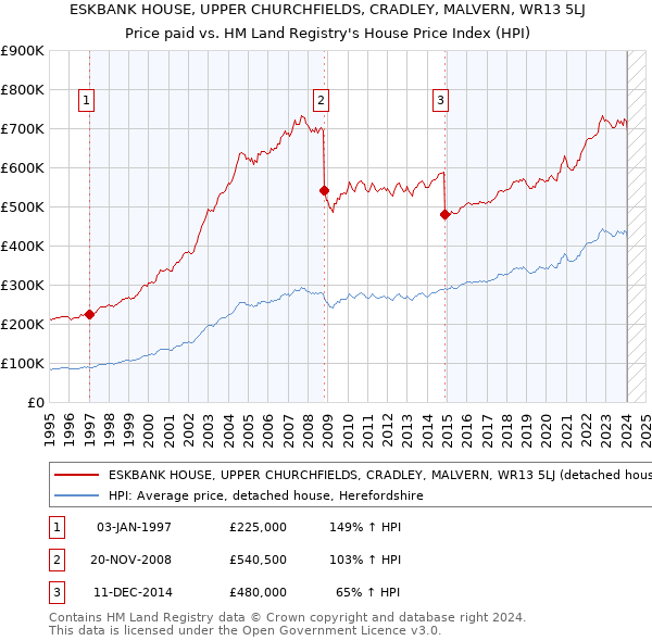 ESKBANK HOUSE, UPPER CHURCHFIELDS, CRADLEY, MALVERN, WR13 5LJ: Price paid vs HM Land Registry's House Price Index